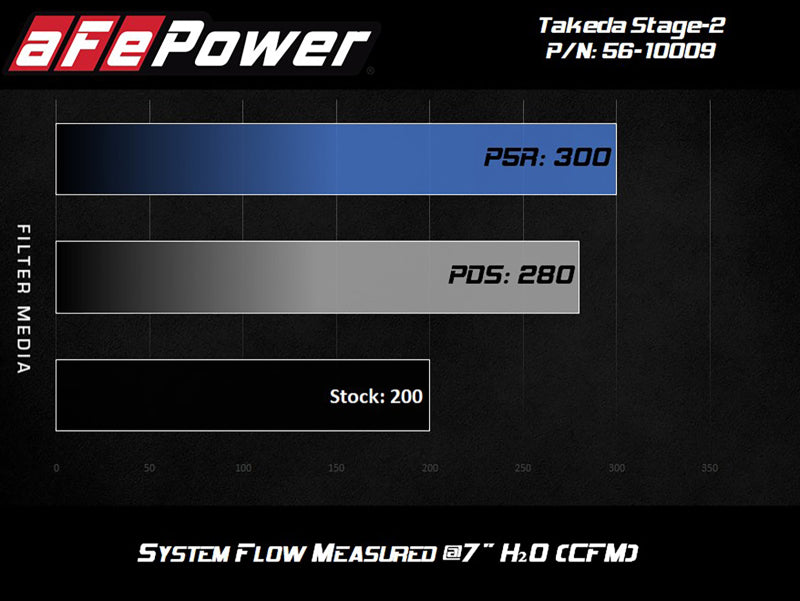 aFe Takeda Intakes Stage-2 PDS AIS 14-18 Mazda 3 I4-2.5L - 56-10009D-C-Dub Tech