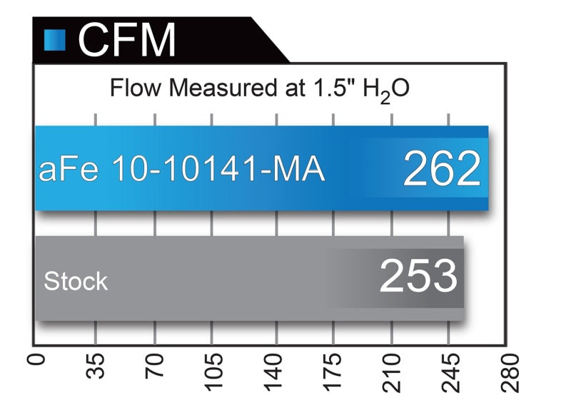 aFe MagnumFLOW OE Replacement Filter w/ Pro Dry S Media - 11-10141-MA-C-Dub Tech