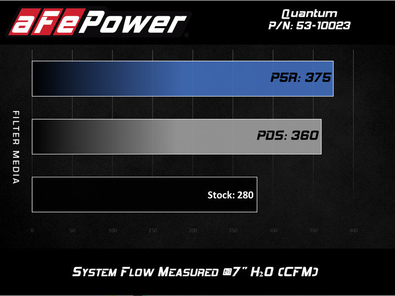 aFe QUANTUM Cold Air Intake System w/ Pro-Dry S Media - 53-10023D-C-Dub Tech