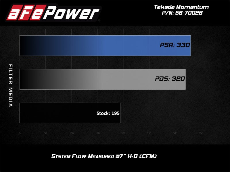 aFe Takeda Momentum 13-17 Hyundai Veloster Cold Pro 5R Air - 56-70028R-C-Dub Tech