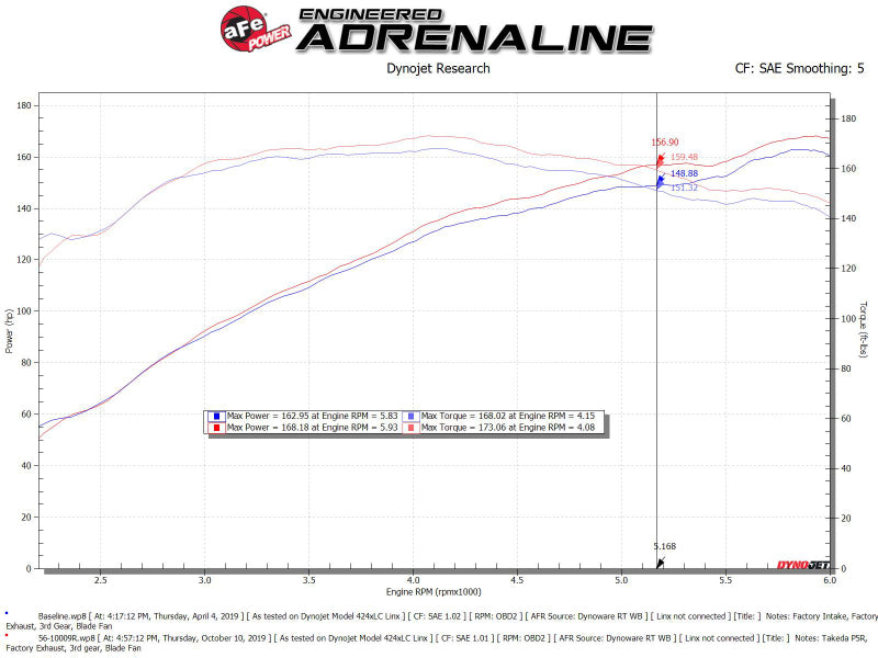 aFe Takeda Intakes Stage-2 PDS AIS 14-18 Mazda 3 I4-2.5L - 56-10009D-C-Dub Tech