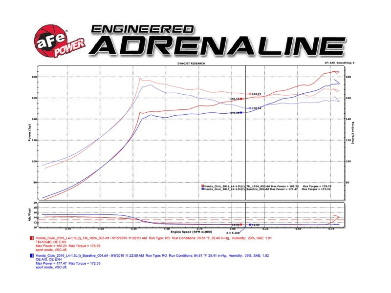 aFe MagnumFORCE Intakes Stage-2 PDS AIS PDS 2016 Honda Civic - TM-1024B-D-C-Dub Tech