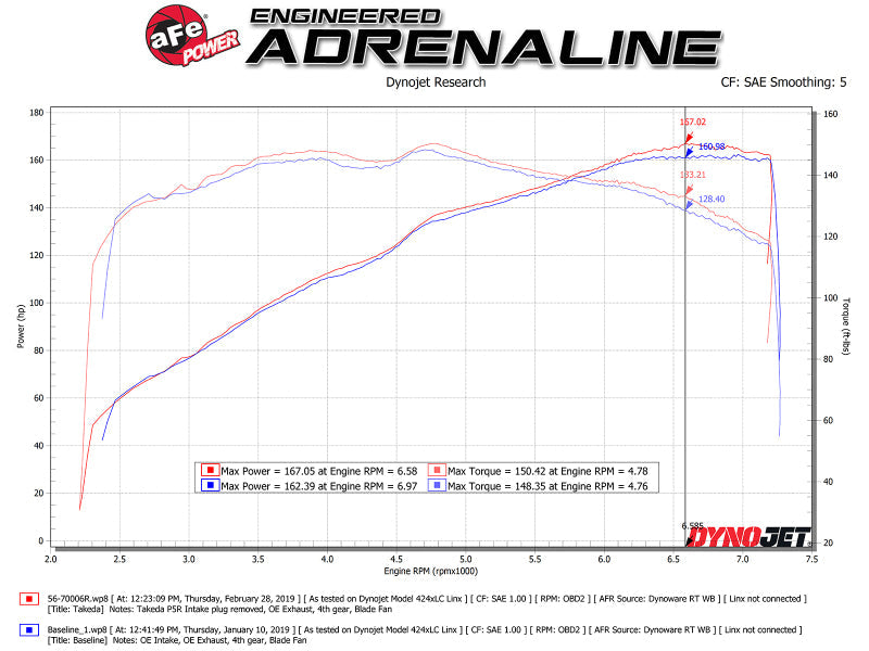 aFe Takeda Stage-2 Pro 5R CAIS 16-19 Mazda MX-5 Miata - 56-70006R-C-Dub Tech