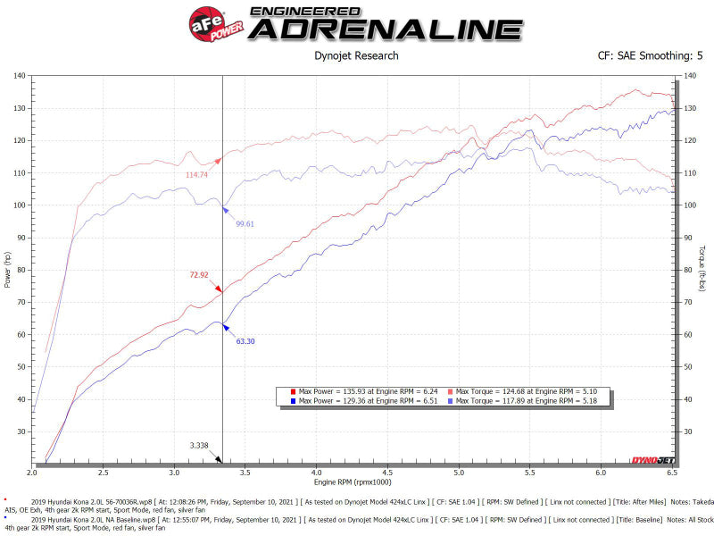 aFe 18-21 Hyundai Kona L4 2.0L Takeda Momentum Cold Air - 56-70036R-C-Dub Tech