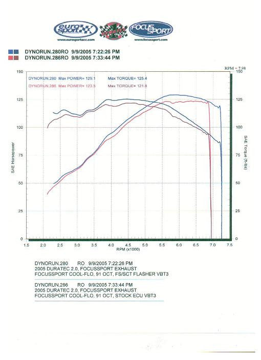 FSWERKS SCT Livewire TS+ Performance ECU Tuner & Monitor - Ford Focus