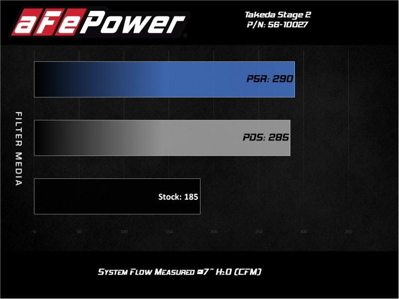 aFe Takeda Stage-2 Cold Air Intake System w/ Pro 5R - 56-10027R-C-Dub Tech