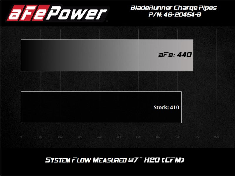 aFe BladeRunner Intercooler Hot & Cold Side Tubes Combo 20-21 - 46-20454-B-C-Dub Tech