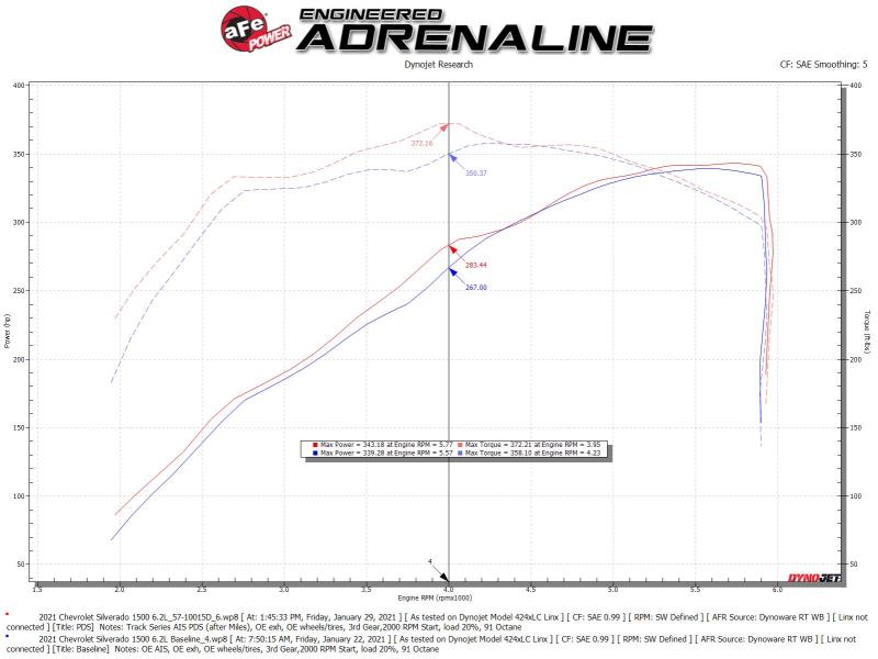 aFe 19-21 GM Trucks 5.3L/6.2L Track Series Carbon Fiber Cold - 57-10015D-C-Dub Tech