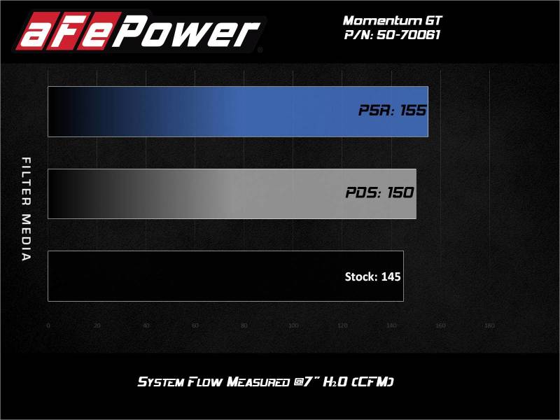 aFe Momentum GT Cold Air Intake System w/Pro 5R Filter - 50-70061R-C-Dub Tech