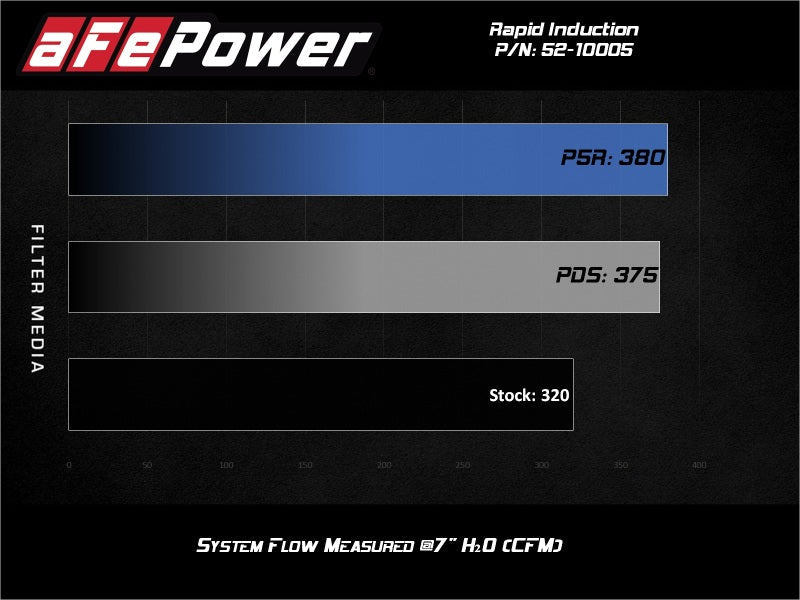 aFe Rapid Induction Cold Air Intake System w/Pro 5R Filter - 52-10005R-C-Dub Tech