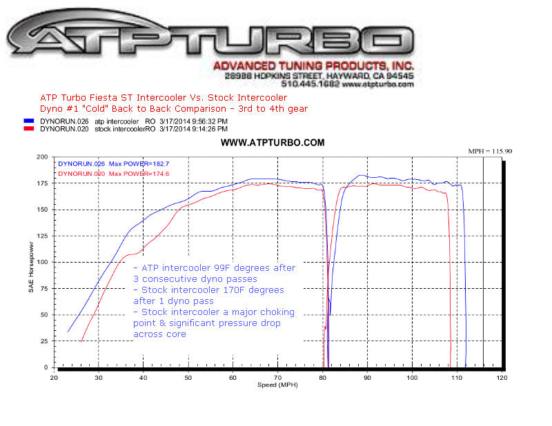 ATP Front Mounted Intercooler Kit - 2014-2018 Fiesta ST-C-Dub Tech