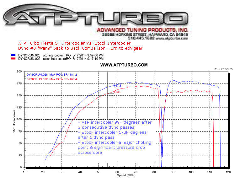 ATP Front Mounted Intercooler Kit - 2014-2018 Fiesta ST-C-Dub Tech