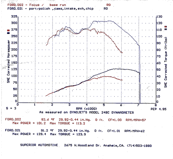 FSWERKS Race Header - Ford Focus 16v Zetec