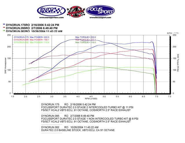 FSWERKS Stage 2 Turbocharger Kit - Ford Focus 2.0L Duratec 2008-2011