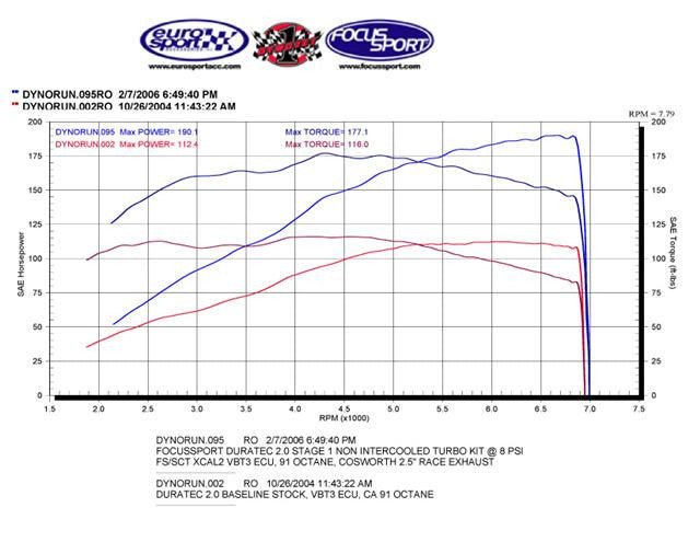 FSWERKS Stage 2 Turbocharger Kit - Ford Focus 2.0L Duratec 2008-2011