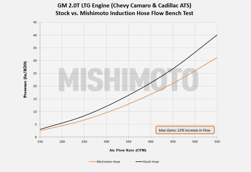 Mishimoto Silicone Induction Hose | Multiple Fitments (MMHOSE-CAM4-16IH)