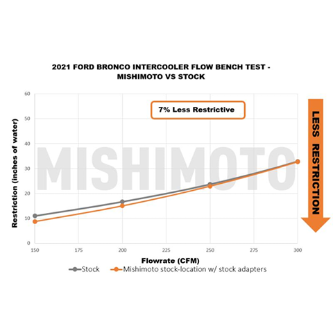 Mishimoto Stock Location Intercooler Kit | 2021-2022 Ford Bronco 2.3L/2.7L (MMINT-BR-21)