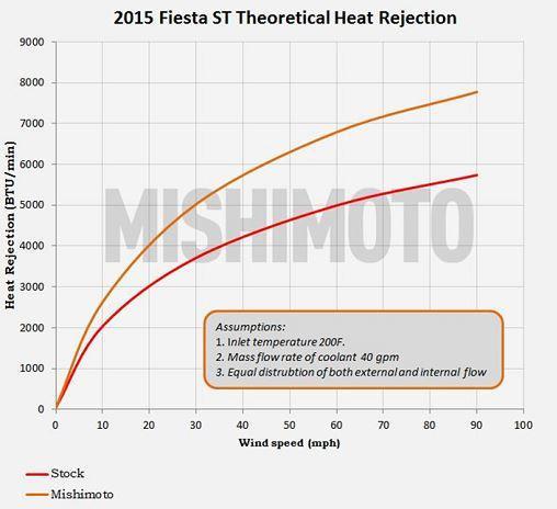 Mishimoto Radiator and Fan Shroud Kit | 2014+ Ford Fiesta ST (MMRAD-FIST-14K)