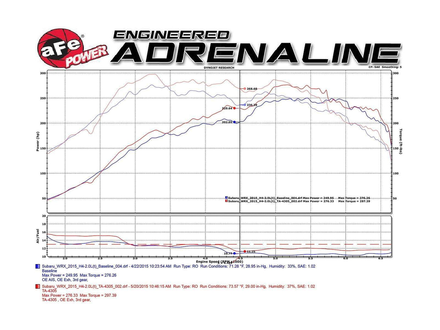 Takeda Attack Stage-2 Pro 5R Intake | 2015-2019 Subaru WRX (TA-4305B-1R)