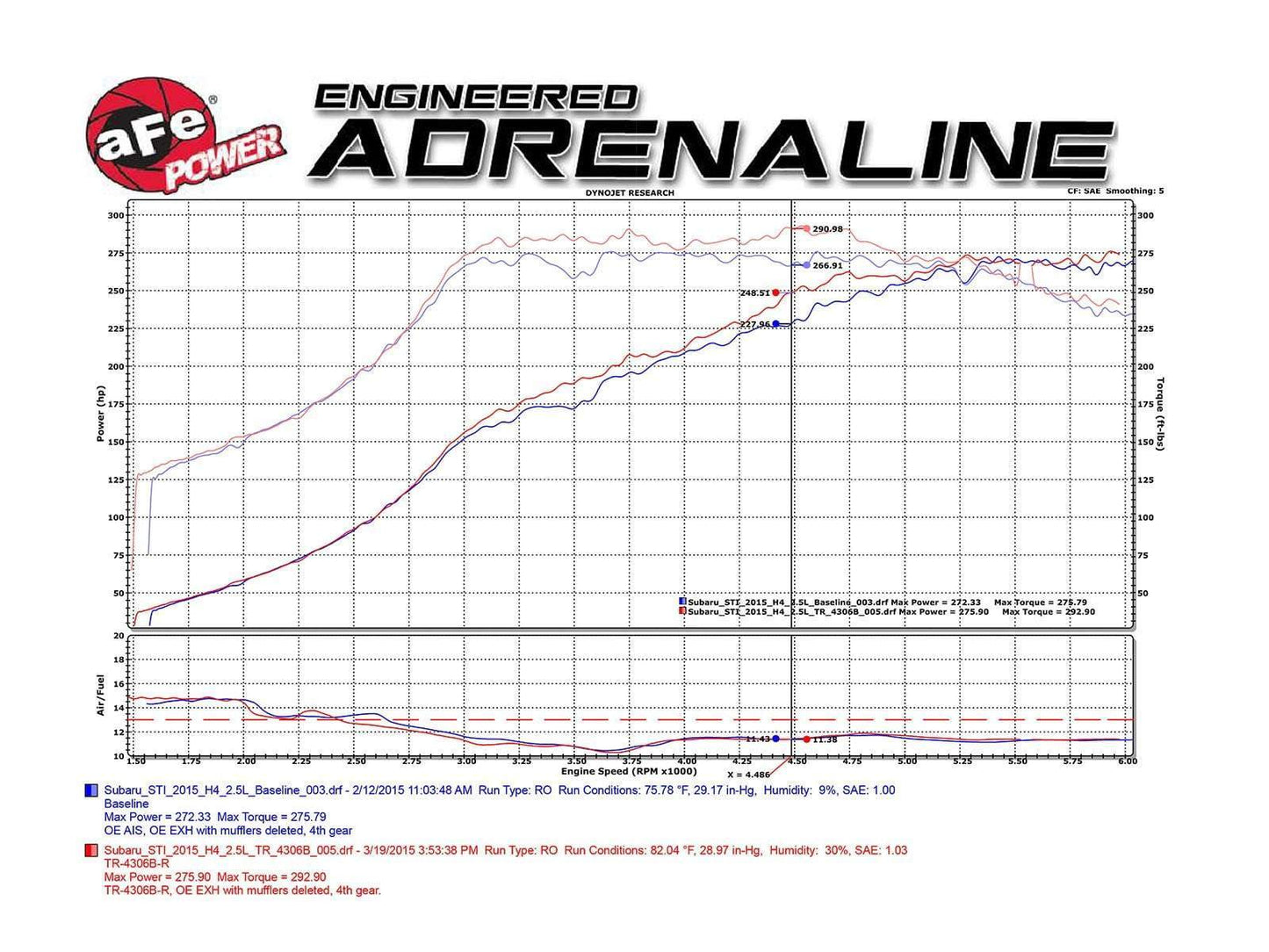 Takeda Attack Stage-2 Pro 5R Intake | 2015-2017 Subaru STI (TA-4306B-R)