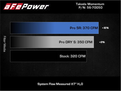 aFe Takeda Momentum Pro 5R Cold Air Intake System 20-21 - 56-70050R