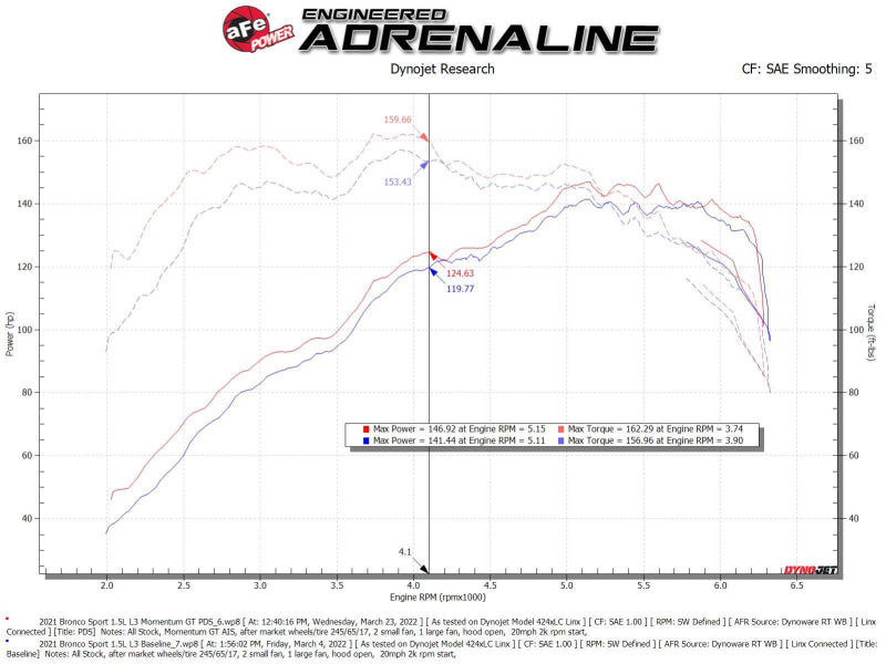 aFe Power 2021 Ford Bronco Sport L3-1.5L (t) Momentum GT - 50-70078D