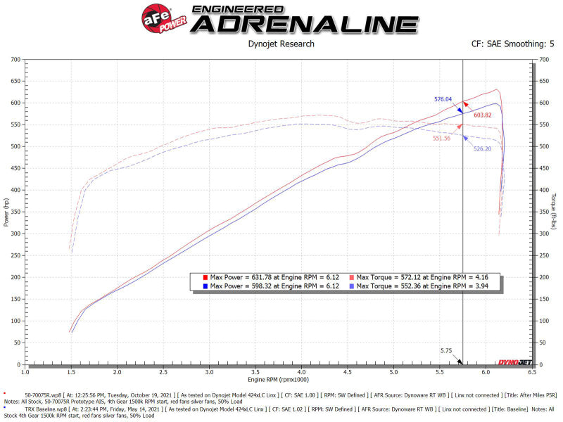 aFe Momentum GT Pro 5R Cold Air Intake System 2021 - 50-70075R-C-Dub Tech