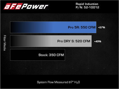 aFe Rapid Induction Cold Air Intake System w/Pro 5R Filter - 52-10012R-C-Dub Tech