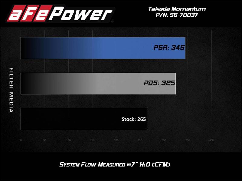 aFe Takeda Momentum Pro Dry S Cold Air Intake System - 56-70037D-C-Dub Tech