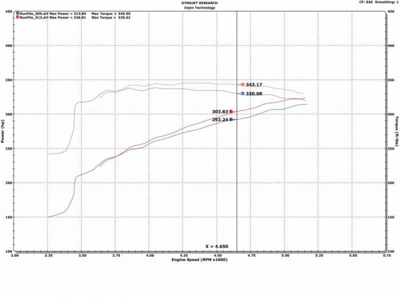 Injen 09-18 Dodge Ram 1500 V8-5.7L Evolution Intake - EVO8100