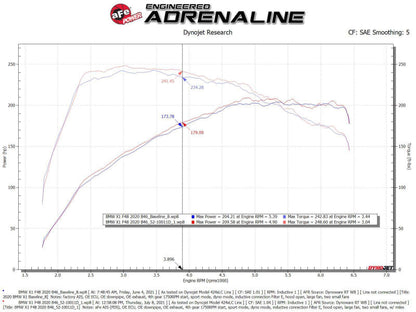 aFe 19-21 Mini Cooper / S / Clubman L3 1.5L - 52-10011D