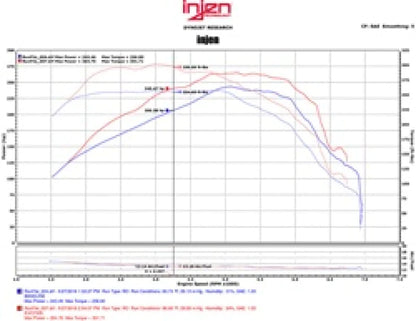 Injen 16-20 Chevy Camaro L4 2.0L Turbo LTG Ecotoec (LT) - EVO7300