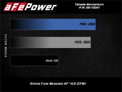 aFe POWER Momentum GT Pro Dry S Intake System 16-19 - 56-70041D