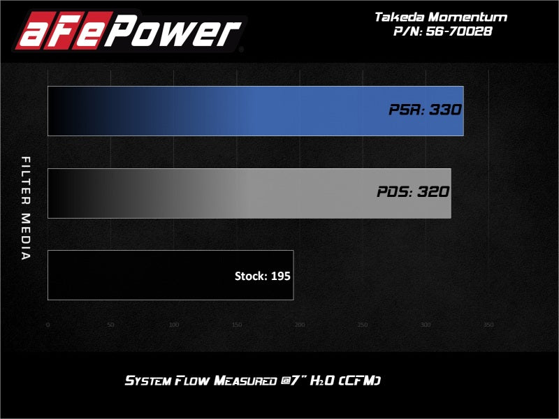 aFe Takeda Momentum 13-17 Hyundai Veloster Cold Pro 5R Air - 56-70028R