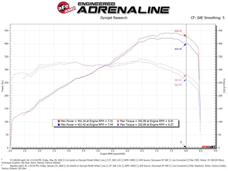 aFe 15-21 Lamborghini Huracan V10-5.2L Track Series Intake System w/ - 57-10012R-C-Dub Tech