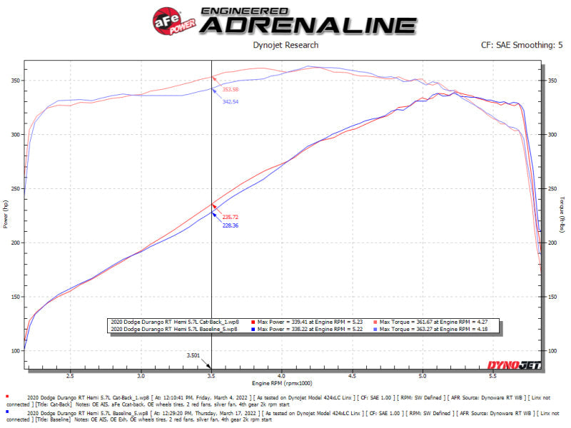 aFe 11-21 Dodge Durango V6-3.6L/V8-5.7L MACH Force-Xp 304 SS Cat-Back - 49-32086-P-C-Dub Tech