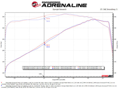 aFe 11-21 Dodge Durango V6-3.6L/V8-5.7L MACH Force-Xp 304 SS Cat-Back - 49-32086-P-C-Dub Tech