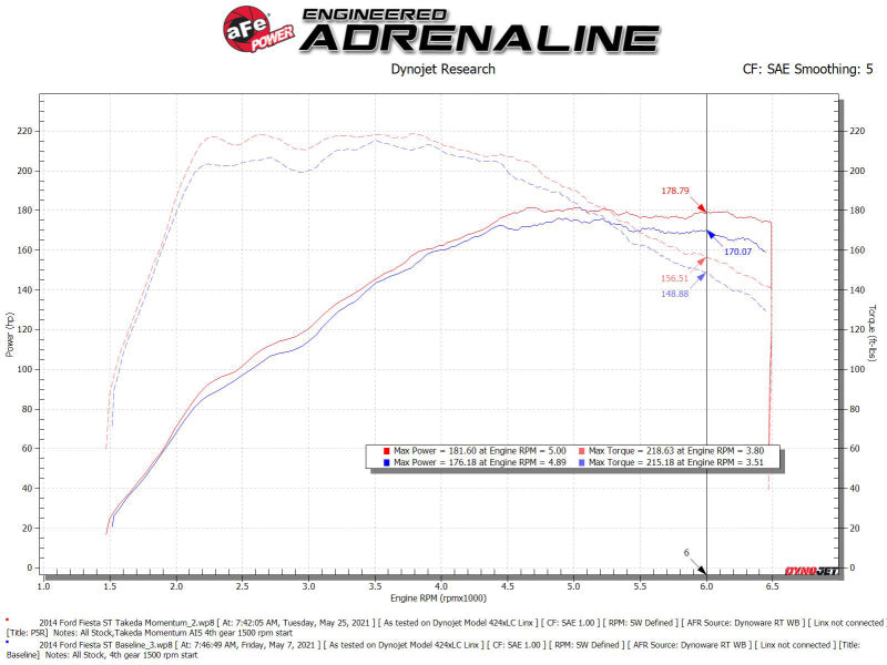 aFe POWER Momentum GT Pro 5R Media Intake System 14-15 - 56-70022R