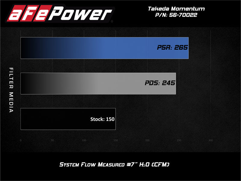 aFe POWER Momentum GT Pro Dry S Intake System 14-15 - 56-70022D