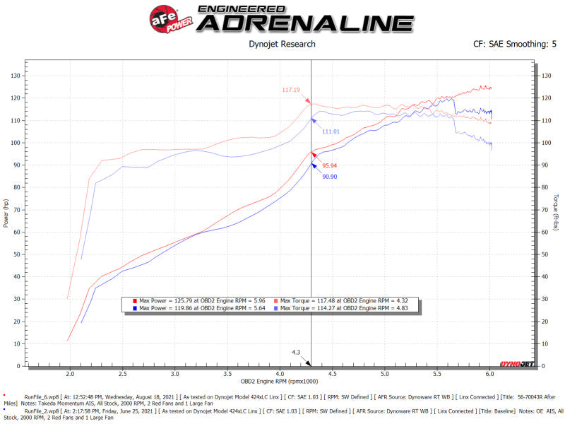 aFe Takeda Momentum Pro 5R Cold Air Intake System 12-16 - 56-70043R