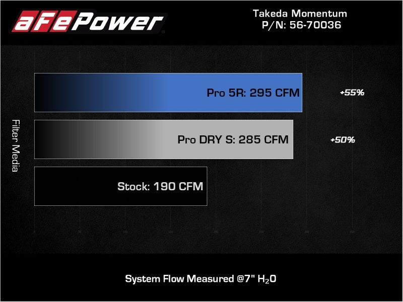 aFe 18-21 Hyundai Kona L4 2.0L Takeda Momentum Cold Air - 56-70036R