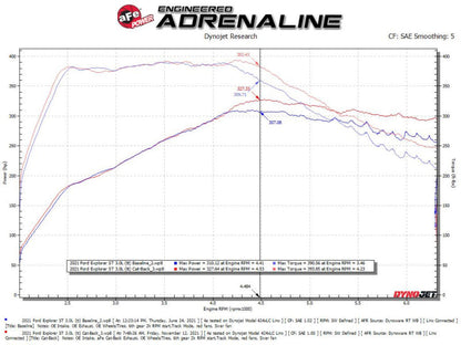 aFe MACH Force-Xp 2.5in. 304 SS C/B Exhaust 20-21 Ford - 49-33139-B-C-Dub Tech