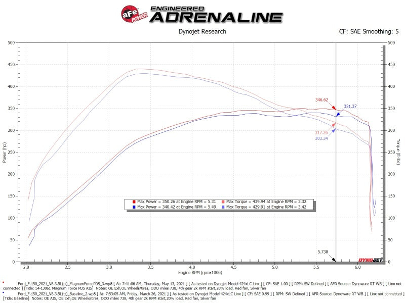 aFe MagnumFORCE Intake Stage-2 Pro DRY S 2021 Ford F-150 - 54-13061D