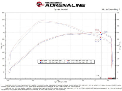 aFe MagnumFORCE Intake Stage-2 Pro DRY S 2021 Ford F-150 - 54-13061D