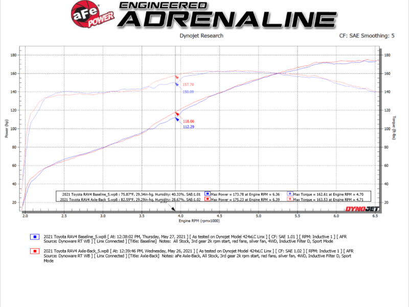 aFe POWER Takeda 19-21 Toyota RAV4 L4-2.5L 304SS CB Exhaust - 49-36053-B