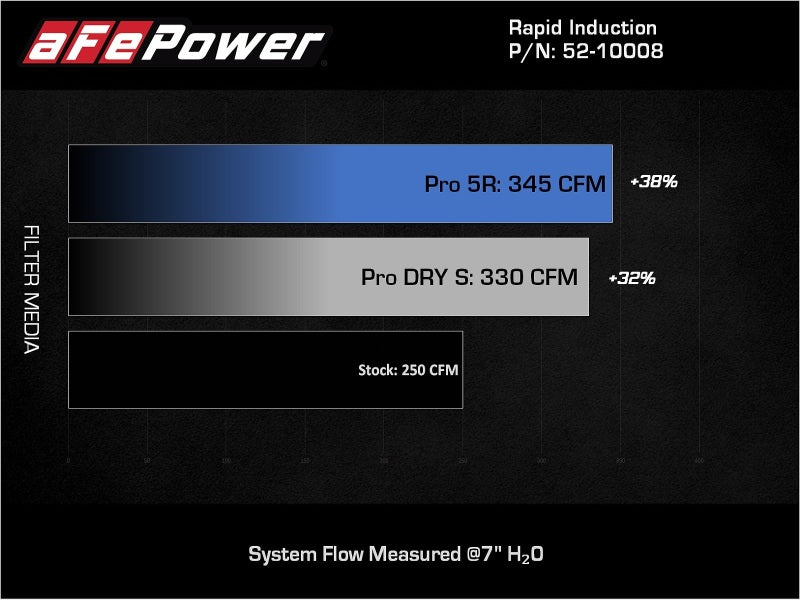 aFe Magnum FORCE Pro Dry S Cold Air Intake System - 52-10008D