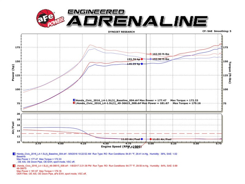 aFe POWER Takeda 16-17 Honda Civic I4-1.5L (t) 2.5-2.25in 304 - 49-36615-L-C-Dub Tech