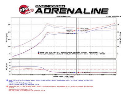 aFe POWER Takeda 16-17 Honda Civic I4-1.5L (t) 2.5-2.25in 304 - 49-36615-L-C-Dub Tech