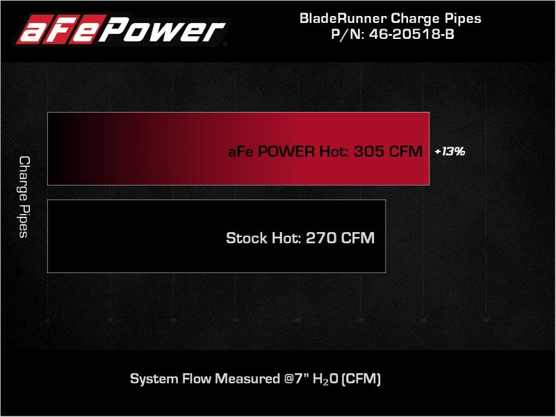 aFe 21-22 Ford F-150/Raptor V6-3.5L (tt) BladeRunner 2.5in Aluminum Hot - 46-20518-B-C-Dub Tech