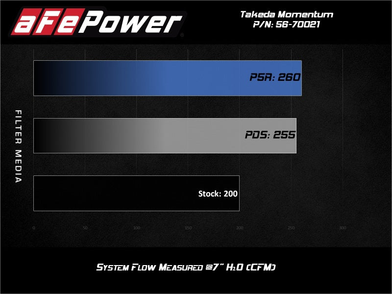 AFE Takeda Momentum Cold Air Intake System w/Pro DRY S - 56-70021D-C-Dub Tech